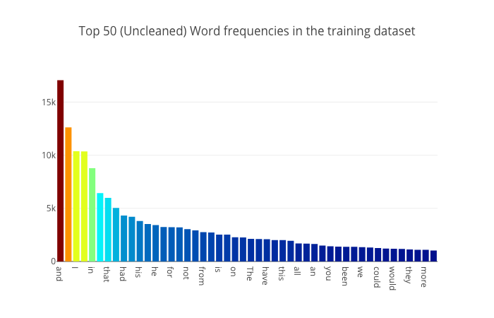 Anisotropic plots a graph of overall word frequency