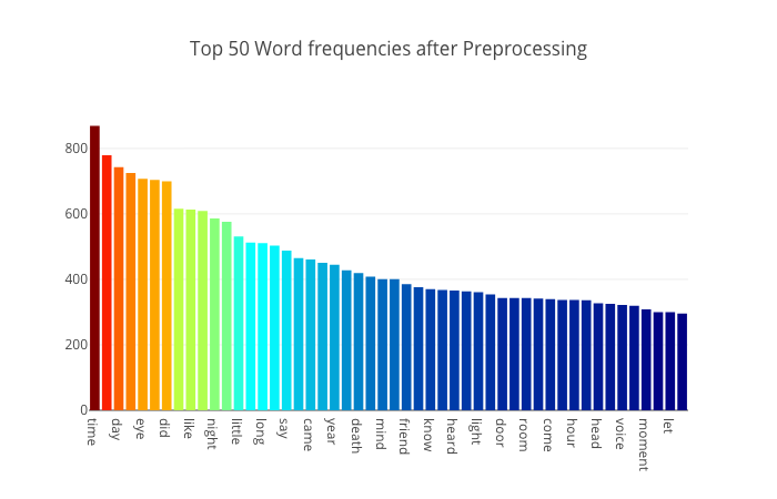 Anisotropic replots top 50 words after stop word removal
