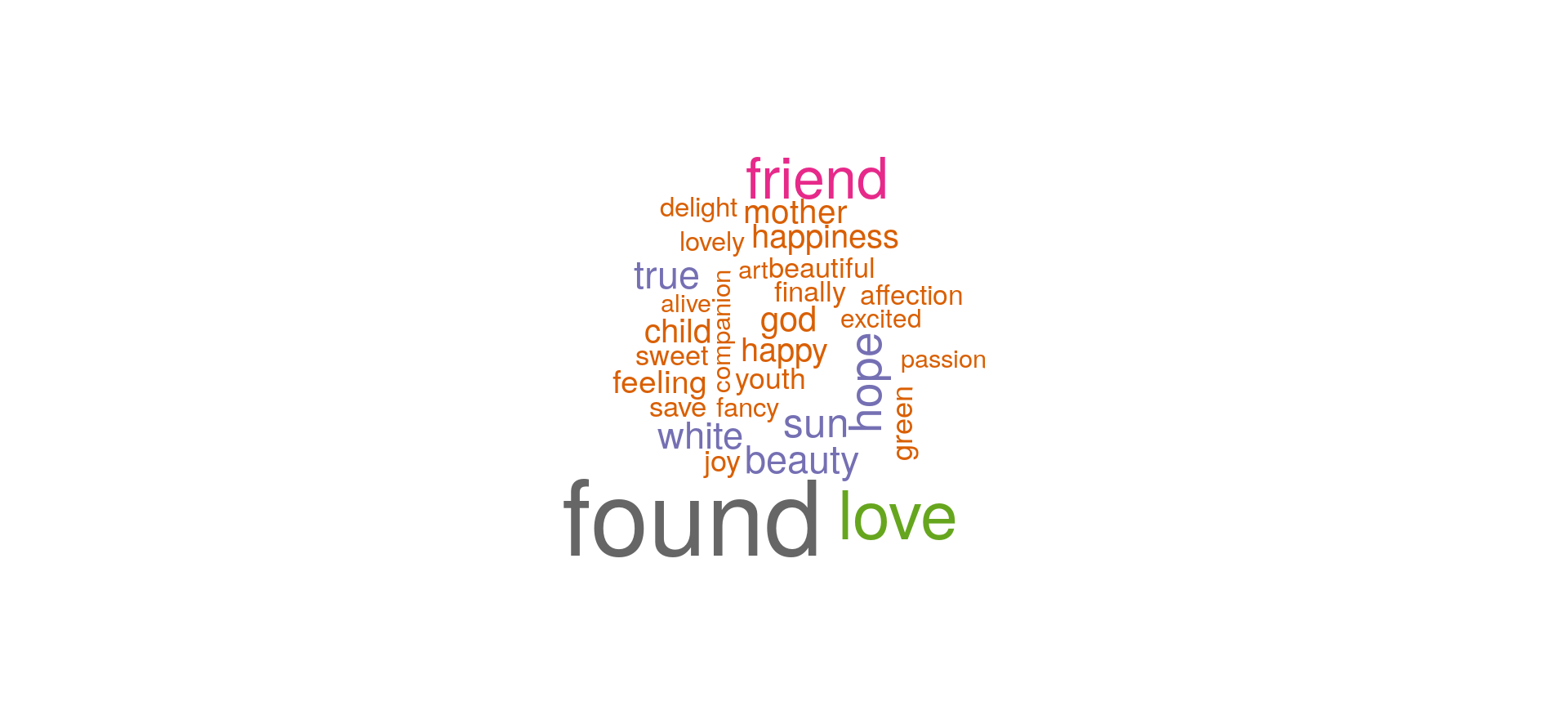 Bukun plots a word cloud for words matching Joy