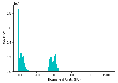 gzuidhof examines HU units distribution