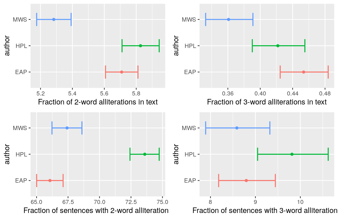 heads or tails plots various measurements of alliteration by author