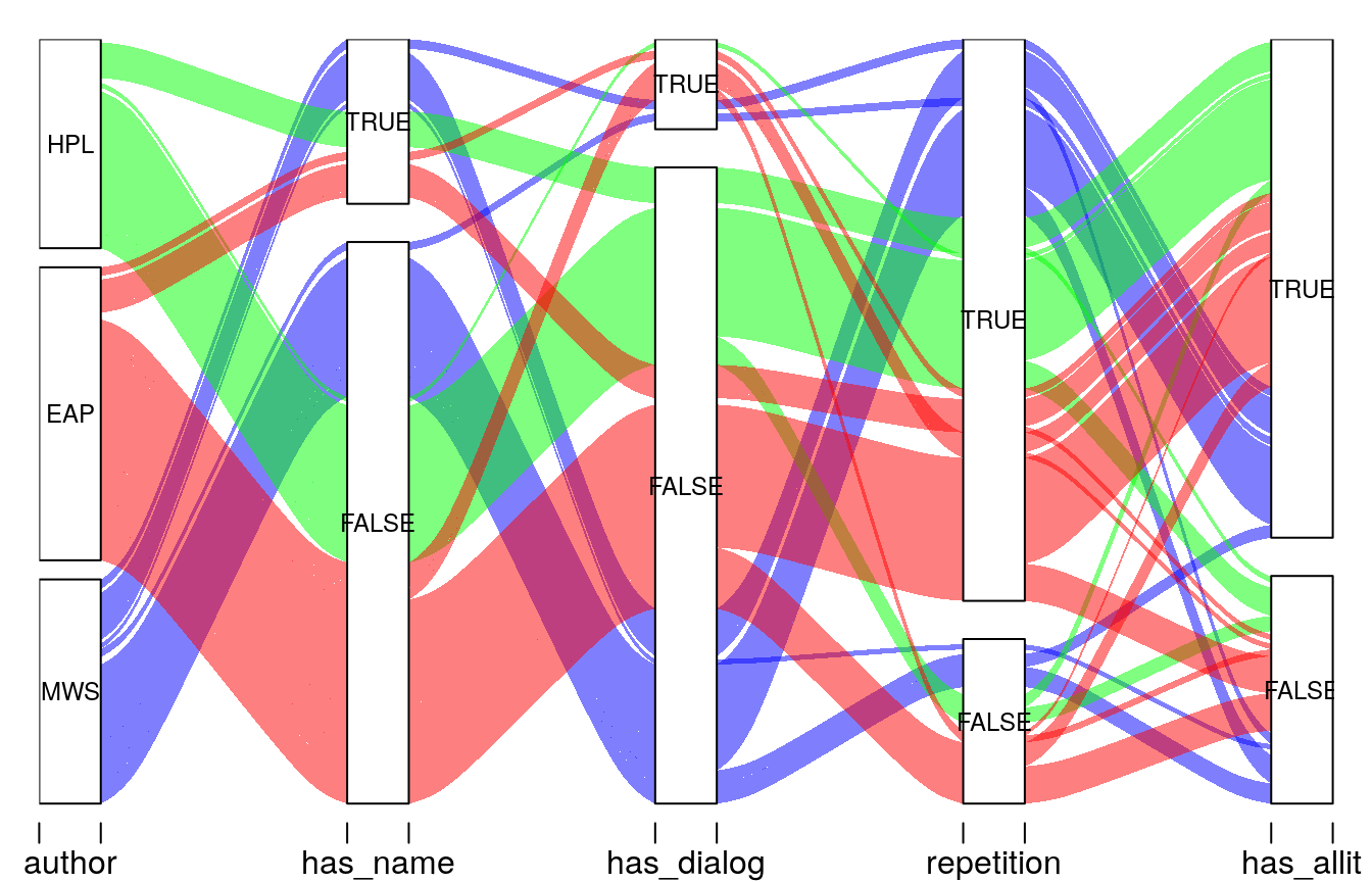 Heads or Tails’ alluvial plot showcasing feature interaction