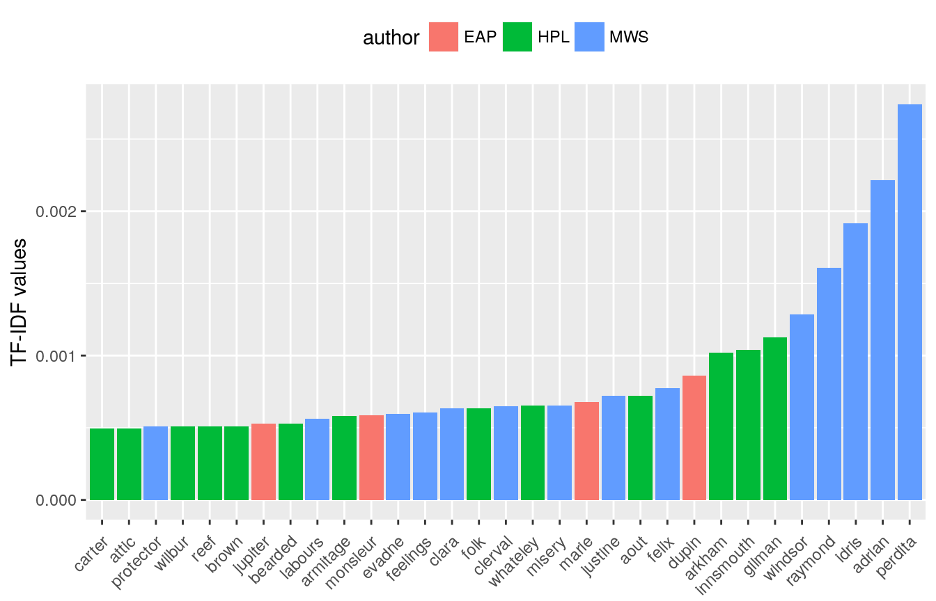 Heads or Tails plots the most significant words by author in a bit of a different chart