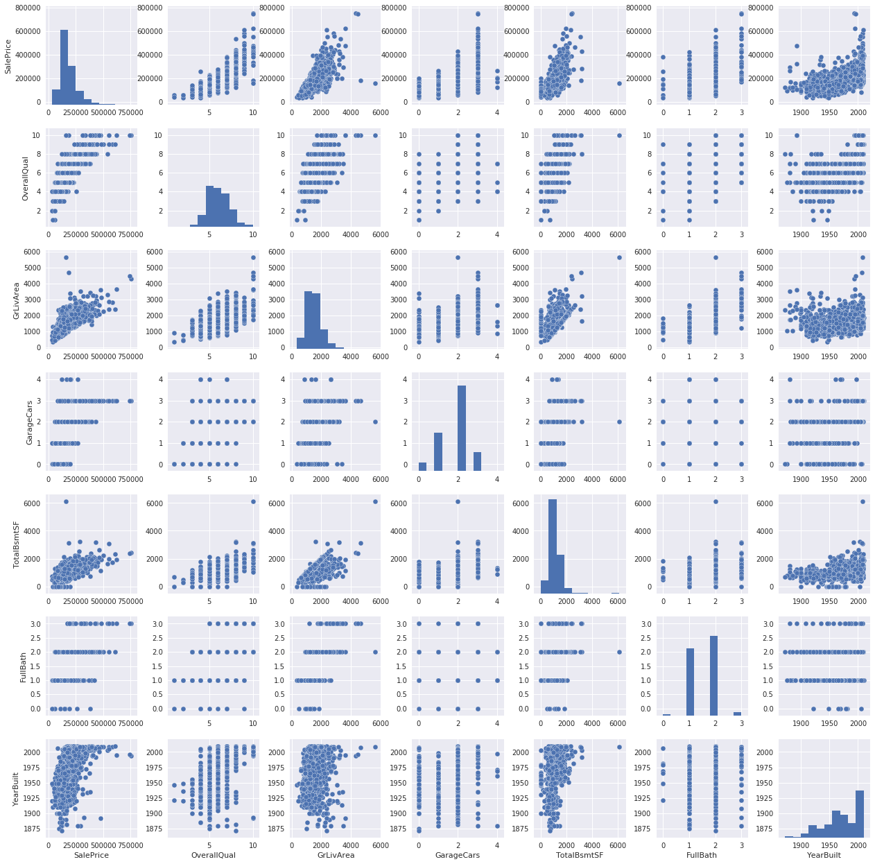 Plotting features against sale price