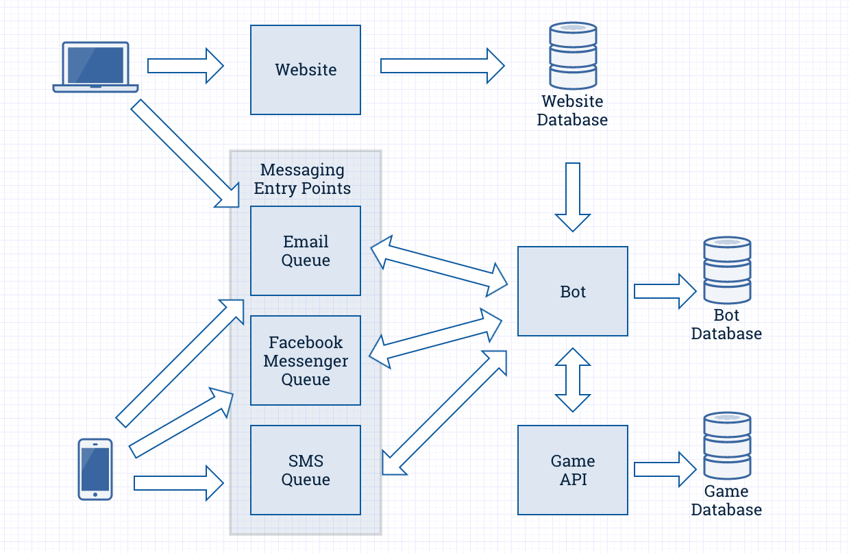 A diagram of our architecture